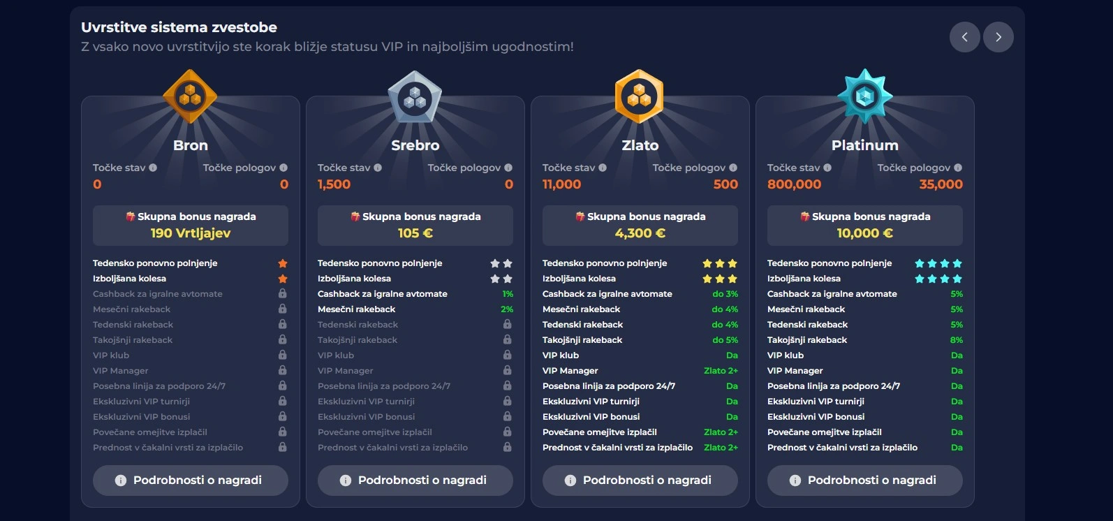 Program zvestobe igralcev v igralnici Nine Casino